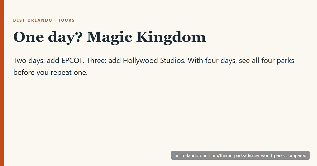 Disney World parks compared: Magic Kingdom for one day, add EPCOT for two, Hollywood Studios for three, all four parks with four days