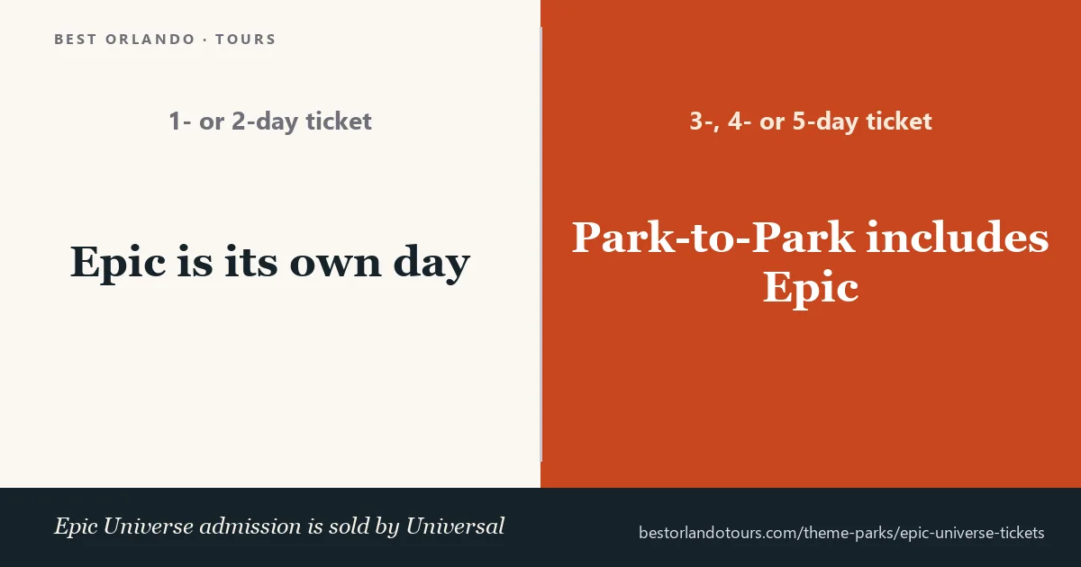 Epic Universe tickets: a 1-day Epic ticket or a 3-day-plus Park-to-Park ticket, with Epic Express sold separately by Universal