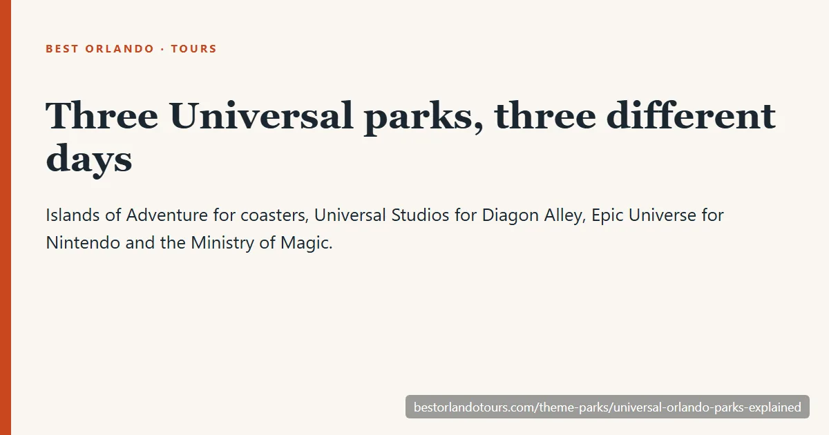 Universal Orlando parks explained: Universal Studios Florida for Diagon Alley, Islands of Adventure for coasters, Epic Universe for Nintendo and the Ministry of Magic